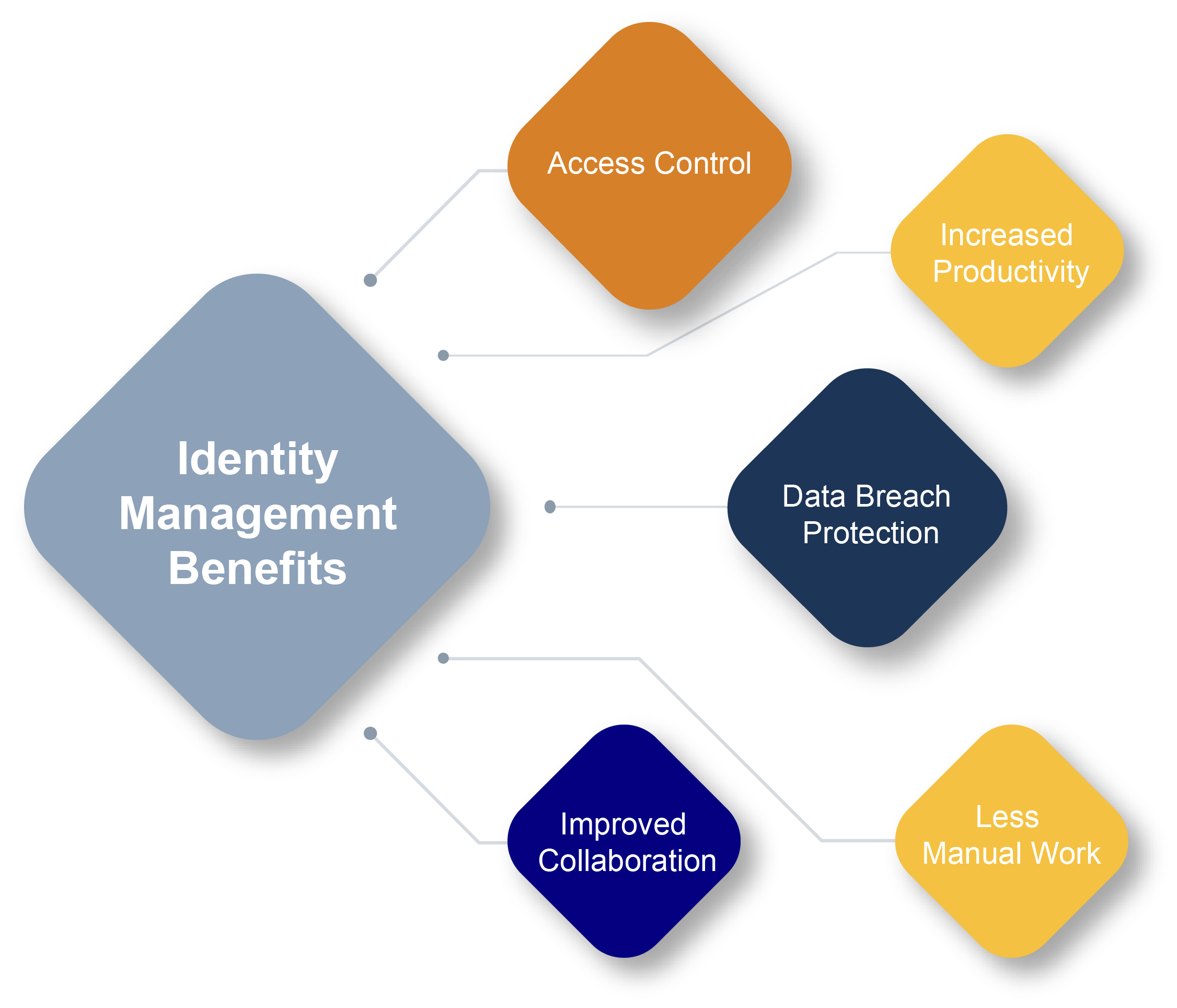 customer identity and access management benefits